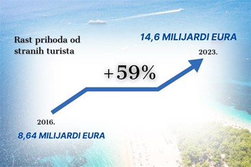 Brnjac: Prihodi od stranih turista u 2023. godini 14,6 milijardi eura